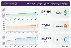 قیمت دلار و یورو مرکز مبادله ایران؛ امروز دوشنبه ۱۹ مرداد ۱۴۰۵