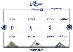قیمت دلار و یورو در مرکز مبادله ایران؛ پنجشنبه ۱۴ دی