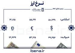 قیمت دلار و یورو در مرکز مبادله ایران؛ سه&zwnj;شنبه ۱۵ آبان