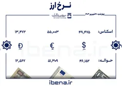 قیمت دلار و یورو در مرکز مبادله ایران؛ چهارشنبه ۲۸ شهریور