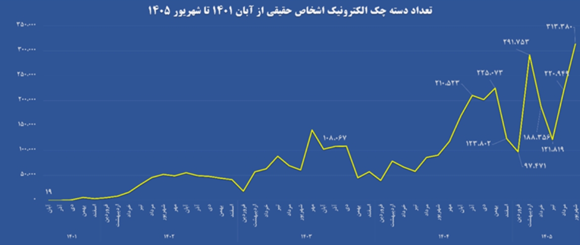 تاکنون ۱۰ میلیون چک الکترونیک از سوی مشتریان صادر شده است تاکنون ۱۰ میلیون چک الکترونیک از سوی مشتریان صادر شده است