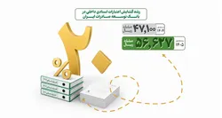 حمایت از بنگاه&zwnj;های تولیدی با رشد گشایش اعتبار اسنادی در بانک توسعه صادرات ایران