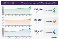 قیمت دلار و یورو مرکز مبادله ایران؛ امروز پنجشنبه ۱۵ مرداد ۱۴۰۵