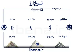 قیمت دلار و یورو در مرکز مبادله ایران؛ شنبه ۹ دی