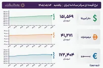 قیمت دلار و یورو مرکز مبادله ایران؛ امروز یکشنبه ۴ مرداد ۱۴۰۵