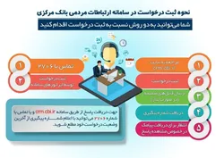 نحوه ثبت درخواست در سامانه ارتباطات مردمی بانک مرکزی