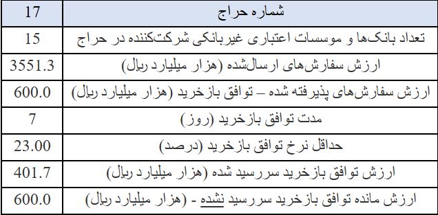 بانک مرکزی ۶۰ همت به بازار بین‌بانکی تزریق کرد