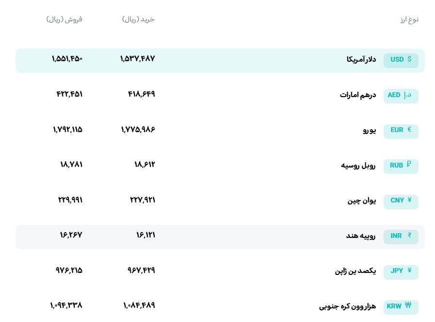 قیمت دلار و یورو مرکز مبادله ایران؛ امروز سه‌شنبه ۲۰ مرداد ۱۴۰۵