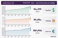 قیمت دلار و یورو مرکز مبادله ایران؛ امروز شنبه ۴ مهر ۱۴۰۵