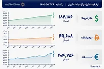 قیمت دلار و یورو مرکز مبادله ایران؛ امروز یکشنبه ۲۶ مهر ۱۴۰۵