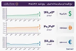 قیمت دلار و یورو مرکز مبادله ایران؛ امروز پنجشنبه ۱۱ تیر ۱۴۰۵