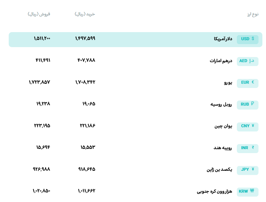 قیمت دلار و یورو مرکز مبادله ایران؛ امروز چهار‌شنبه ۳۱ تیر ۱۴۰۵