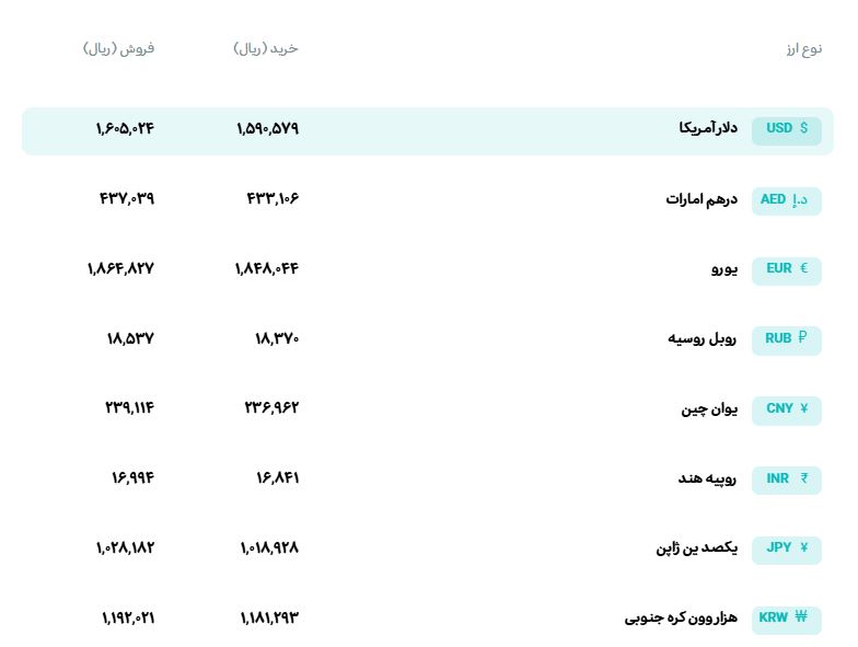 قیمت دلار و یورو مرکز مبادله ایران؛ امروز شنبه ۱۴ شهریور ۱۴۰۵ قیمت دلار و یورو مرکز مبادله ایران؛ امروز شنبه ۱۴ شهریور ۱۴۰۵