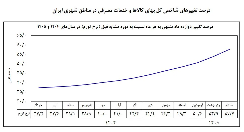 تورم