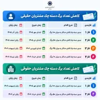نسخه جدید بانک مرکزی برای توسعه چک‌های الکترونیکی