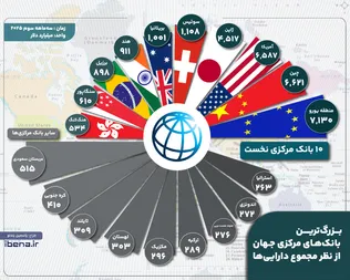 بزرگترین بانک‌های مرکزی جهان از نظر مجموع دارایی‌ها