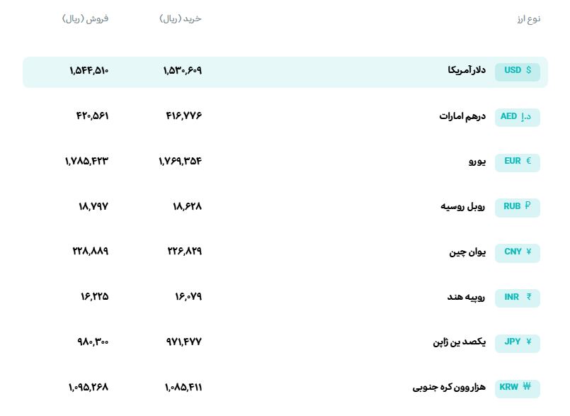 قیمت دلار و یورو مرکز مبادله ایران؛ امروز شنبه ۱۷ مرداد ۱۴۰۵