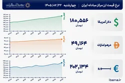 قیمت دلار و یورو مرکز مبادله ایران؛ امروز چهارشنبه ۲۲ مهر ۱۴۰۵