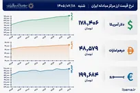 قیمت دلار و یورو مرکز مبادله ایران؛ امروز شنبه ۱۸ مهر ۱۴۰۵