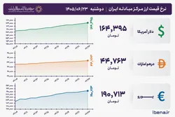 قیمت دلار و یورو مرکز مبادله ایران؛ امروز دوشنبه ۲۳ شهریور ۱۴۰۵