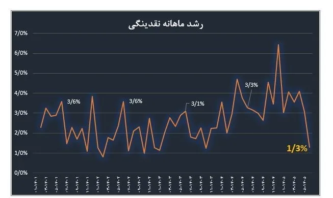 نمودار نمودار