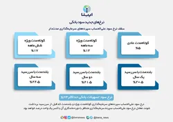 نرخ&zwnj;های جدید سود سپرده&zwnj;های بانکی در یک نگاه