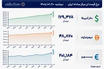 قیمت دلار و یورو مرکز مبادله ایران؛ امروز دوشنبه ۲۰ مهر ۱۴۰۵