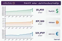 قیمت دلار و یورو مرکز مبادله ایران؛ امروز دوشنبه ۱۶ شهریور ۱۴۰۵