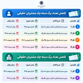 نسخه جدید بانک مرکزی برای توسعه چک‌های الکترونیکی