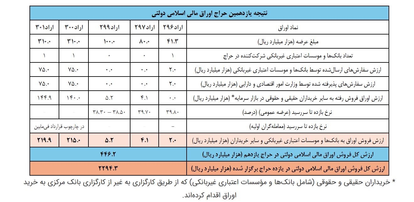 اعلام نتیجه یازدهمین مرحله از حراج اوراق مالی اسلامی دولتی/ زمان برگزاری حراج دوازدهم