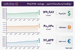 قیمت دلار و یورو مرکز مبادله ایران؛ امروز پنجشنبه ۲۵ تیر ۱۴۰۵