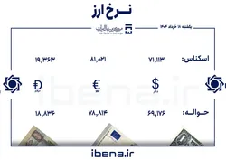 قیمت دلار و یورو در مرکز مبادله ایران؛ یکشنبه ۱۸ خرداد