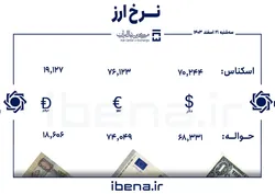 قیمت دلار و یورو در مرکز مبادله ایران؛ سه&zwnj;شنبه ۲۱ اسفند