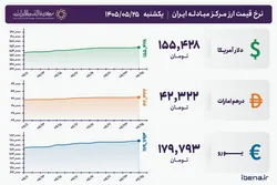 قیمت دلار و یورو مرکز مبادله ایران؛ امروز یکشنبه ۲۵ مرداد ۱۴۰۵