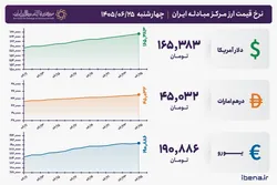 قیمت دلار و یورو مرکز مبادله ایران؛ امروز چهارشنبه ۲۵ شهریور ۱۴۰۵