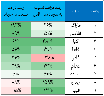 گروه محصولات فلزی در مدار رشد درآمدی