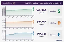 قیمت دلار و یورو مرکز مبادله ایران؛ امروز دوشنبه ۹ شهریور ۱۴۰۵