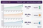 قیمت دلار و یورو مرکز مبادله ایران؛ امروز شنبه ۴ مهر ۱۴۰۵