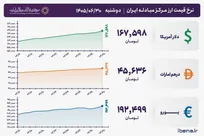 قیمت دلار و یورو مرکز مبادله ایران؛ امروز دوشنبه ۳۰ شهریور ۱۴۰۵