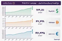 قیمت دلار و یورو مرکز مبادله ایران؛ امروز چهارشنبه ۸ مهر ۱۴۰۵