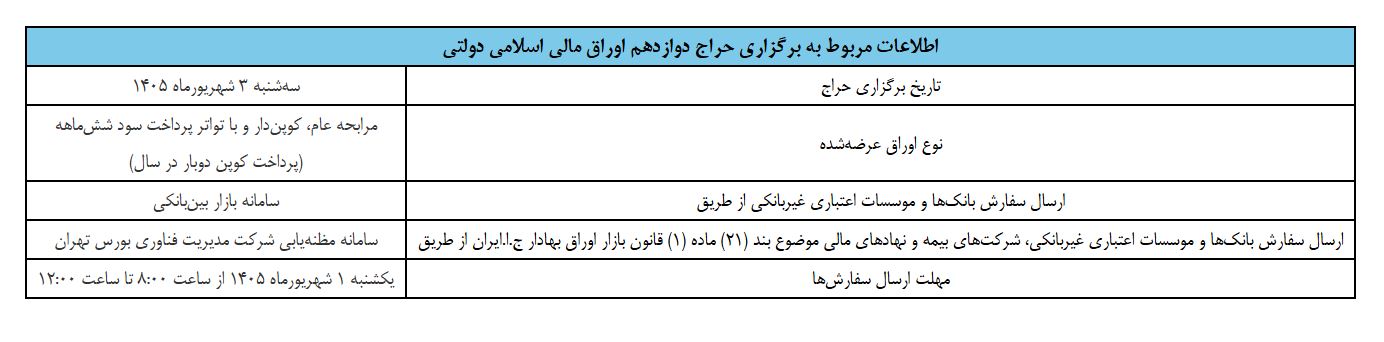 اعلام نتیجه یازدهمین مرحله از حراج اوراق مالی اسلامی دولتی/ زمان برگزاری حراج دوازدهم