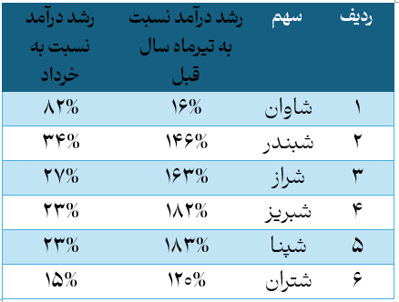 پالایشیها در مسیر رشد درآمد پالایشیها در مسیر رشد درآمد