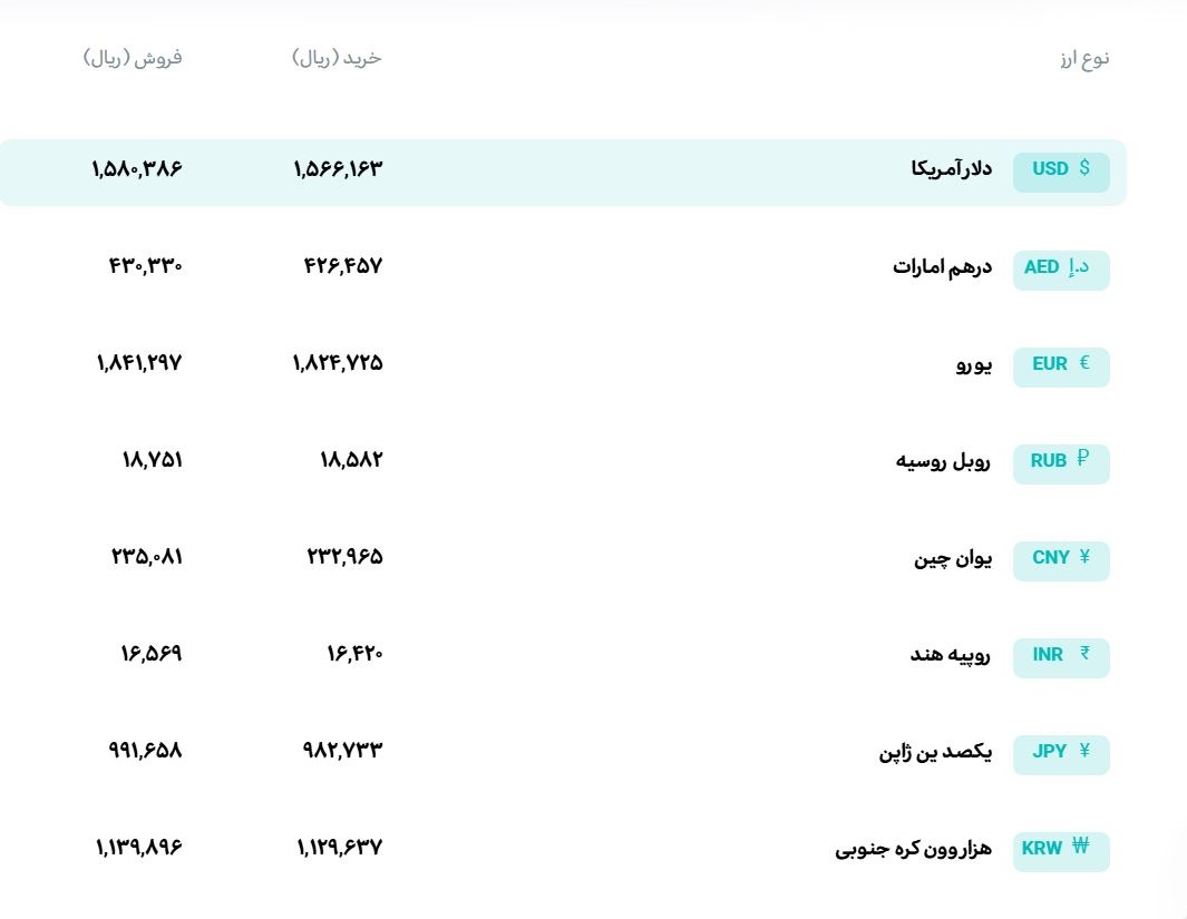 قیمت دلار و یورو مرکز مبادله ایران؛ امروز پنجشنبه پنجم شهریور ۱۴۰۵ قیمت دلار و یورو مرکز مبادله ایران؛ امروز پنجشنبه پنجم شهریور ۱۴۰۵