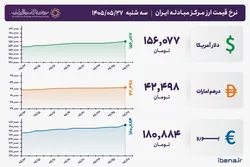 قیمت دلار و یورو مرکز مبادله ایران؛ امروز سه&zwnj;شنبه ۲۷ مرداد ۱۴۰۵