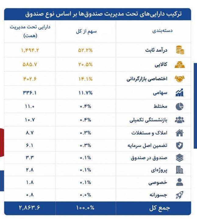 دارایی صندوقهای سرمایهگذاری با رشد ۷۹ درصدی به ۲۸۶۴ همت رسید دارایی صندوقهای سرمایهگذاری با رشد ۷۹ درصدی به ۲۸۶۴ همت رسید