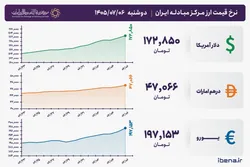 قیمت دلار و یورو مرکز مبادله ایران؛ امروز دوشنبه ۶ مهر ۱۴۰۵