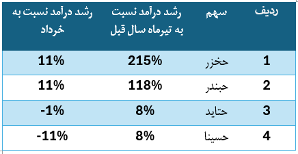 برترینهای نمادهای گروه بنادر و کشتیرانی در بازار سرمایه برترینهای نمادهای گروه بنادر و کشتیرانی در بازار سرمایه
