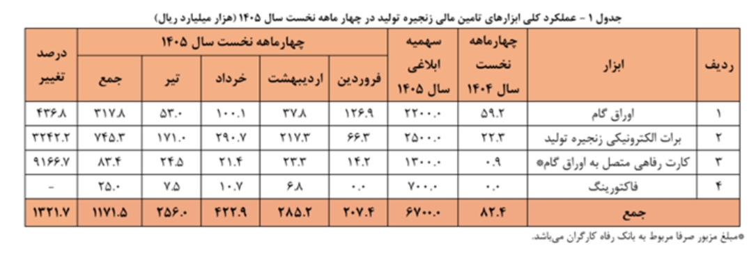 تامین مالی زنجیره تولید از ۱۱۷ همت عبور کرد تامین مالی زنجیره تولید از ۱۱۷ همت عبور کرد