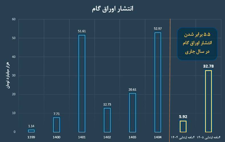 تأمین مالی زنجیرهای ۱۴ برابر شد تأمین مالی زنجیرهای ۱۴ برابر شد