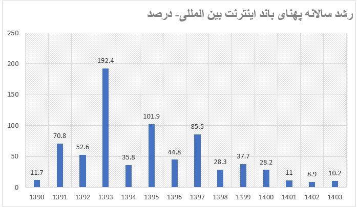 رشد ۱۶ هزار درصدی پهنای باند در ۱۴ سال